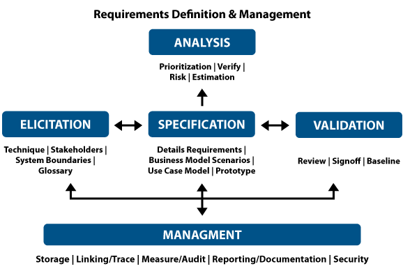 Requirements Definition & Management Graphic